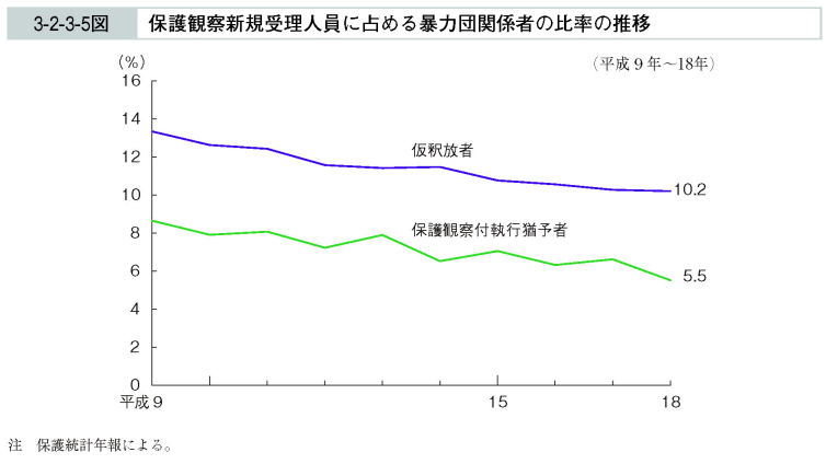 3-2-3-5図　保護観察新規受理人員に占める暴力団関係者の比率の推移