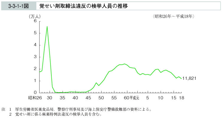 3-3-1-1図　覚せい剤取締法違反の検挙人員の推移