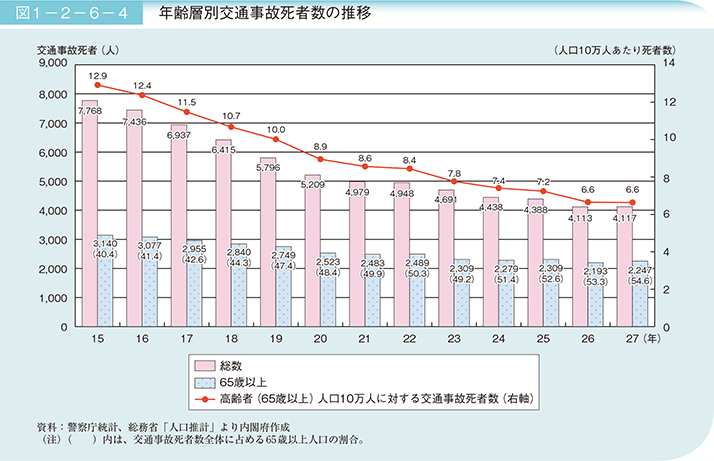 図1－2－6－4 年齢層別交通事故死者数の推移