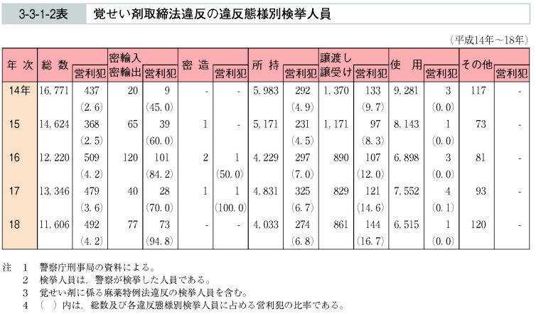 3-3-1-2表　覚せい剤取締法違反の違反態様別検挙人員