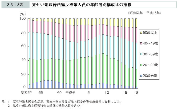 3-3-1-3図　覚せい剤取締法違反検挙人員の年齢層別構成比の推移