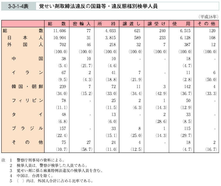 3-3-1-4表　覚せい剤取締法違反の国籍等・違反態様別検挙人員