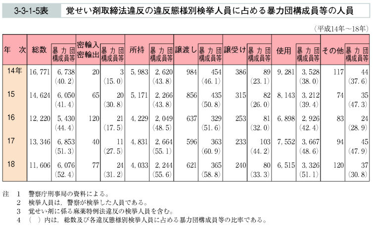 3-3-1-5表　覚せい剤取締法違反の違反態様別検挙人員に占める暴力団構成員等の人員