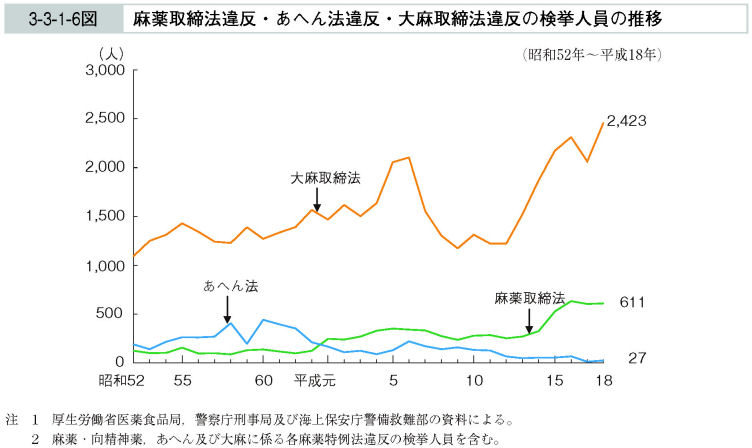 3-3-1-6図　麻薬取締法違反・あへん法違反・大麻取締法違反の検挙人員の推移