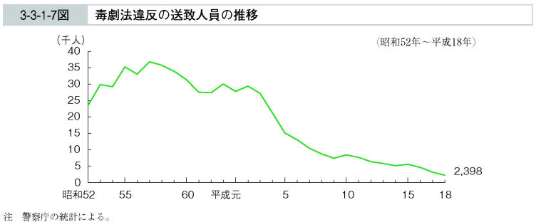 3-3-1-7図　毒劇法違反の送致人員の推移