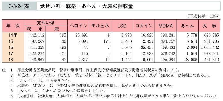 3-3-2-1表　覚せい剤・麻薬・あへん・大麻の押収量