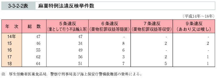 3-3-2-2表　麻薬特例法違反検挙件数