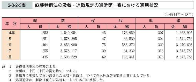 3-3-2-3表　麻薬特例法の没収・追徴規定の通常第一審における適用状況