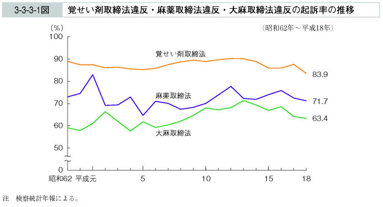 3-3-3-1図　覚せい剤取締法違反・麻薬取締法違反・大麻取締法違反の起訴率の推移