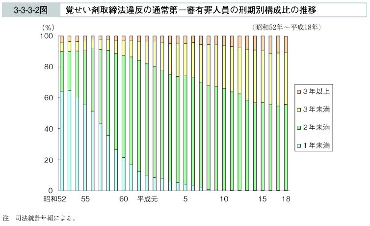 3-3-3-2図　覚せい剤取締法違反の通常第一審有罪人員の刑期別構成比の推移