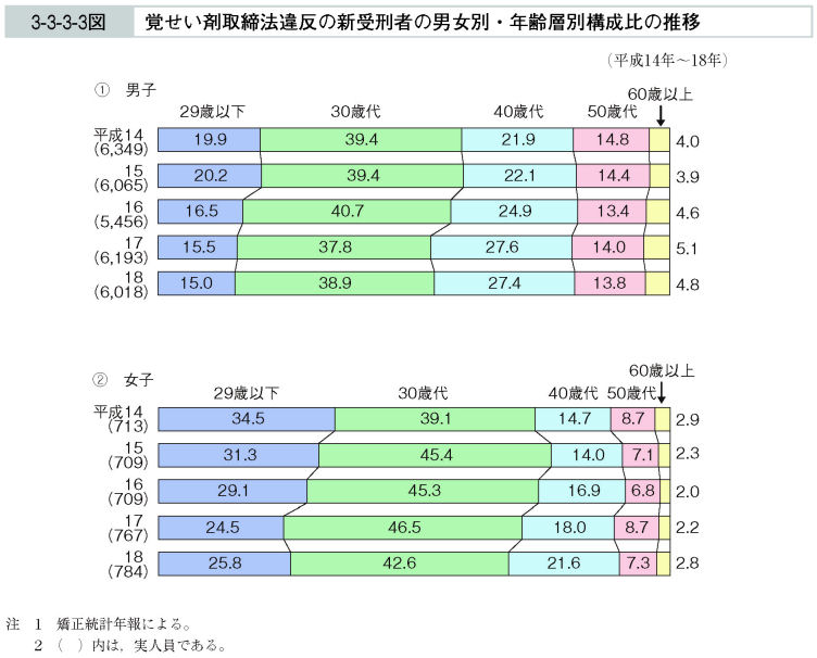 3-3-3-3図　覚せい剤取締法違反の新受刑者の男女別・年齢層別構成比の推移