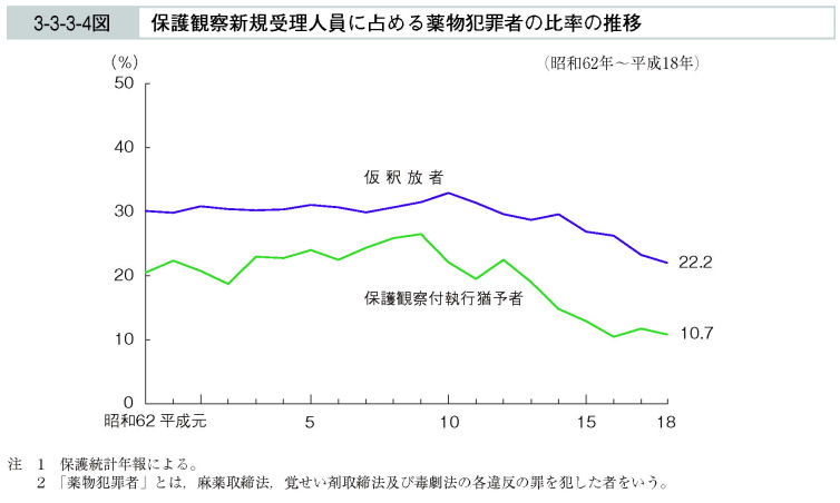 3-3-3-4図　保護観察新規受理人員に占める薬物犯罪者の比率の推移