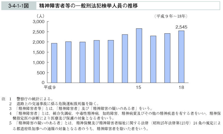 3-4-1-1図　精神障害者等の一般刑法犯検挙人員の推移