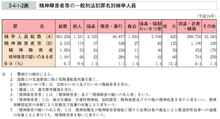 3-4-1-2表　精神障害者等の一般刑法犯罪名別検挙人員