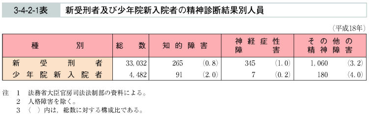 3-4-2-1表　新受刑者及び少年院新入院者の精神診断結果別人員