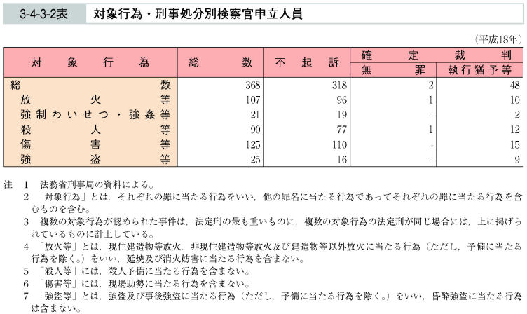 3-4-3-2表　対象行為・刑事処分別検察官申立人員