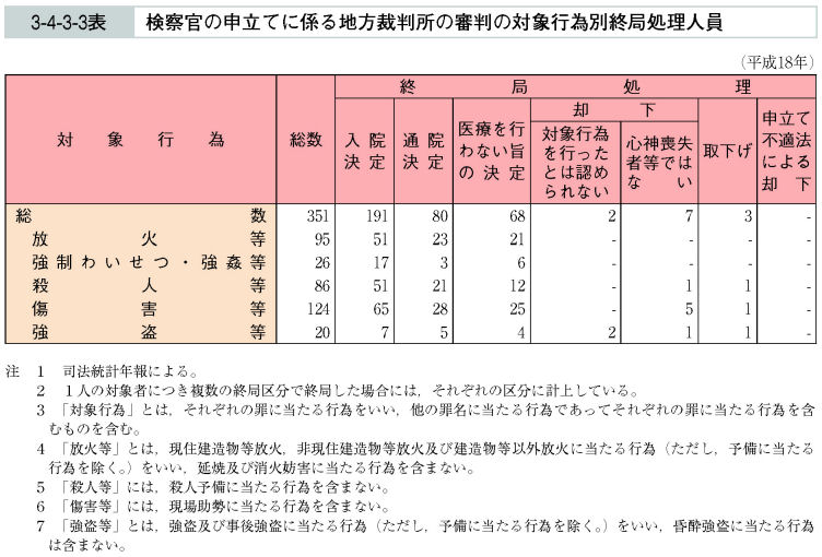 3-4-3-3表　検察官の申立てに係る地方裁判所の審判の対象行為別終局処理人員