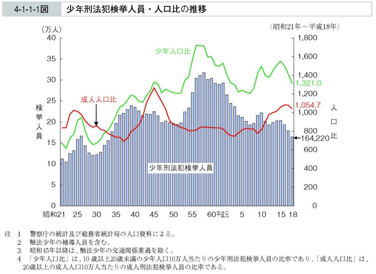 4-1-1-1図　少年刑法犯検挙人員・人口比の推移