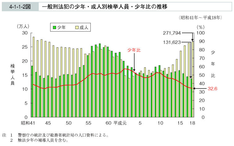 4-1-1-2図　一般刑法犯の少年・成人別検挙人員・少年比の推移