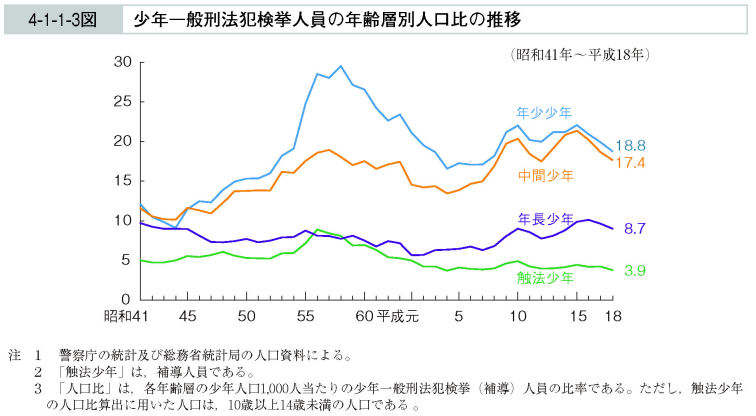 4-1-1-3図　少年一般刑法犯検挙人員の年齢層別人口比の推移