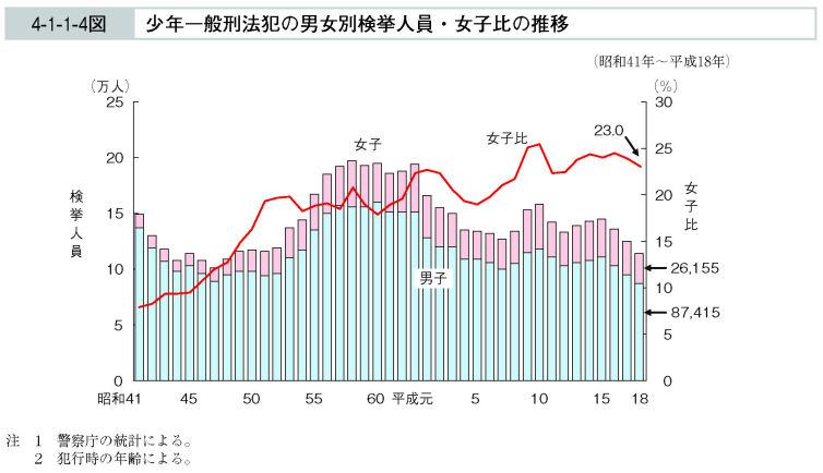 4-1-1-4図　少年一般刑法犯の男女別検挙人員・女子比の推移