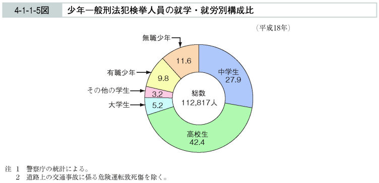 4-1-1-5図　少年一般刑法犯検挙人員の就学・就労別構成比