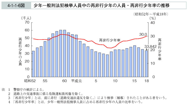 4-1-1-6図　少年一般刑法犯検挙人員中の再非行少年の人員・再非行少年率の推移