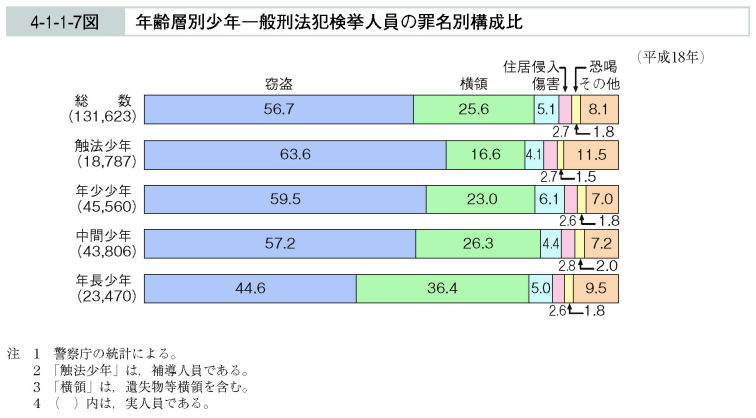 4-1-1-7図　年齢層別少年一般刑法犯検挙人員の罪名別構成比