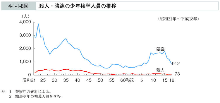 4-1-1-8図　殺人・強盗の少年検挙人員の推移