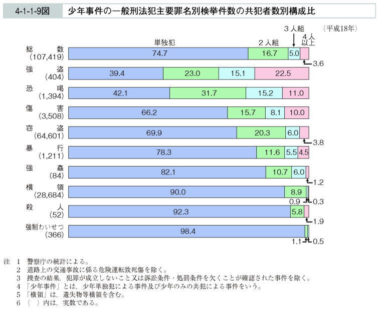 4-1-1-9図　少年事件の一般刑法犯主要罪名別検挙件数の共犯者数別構成比