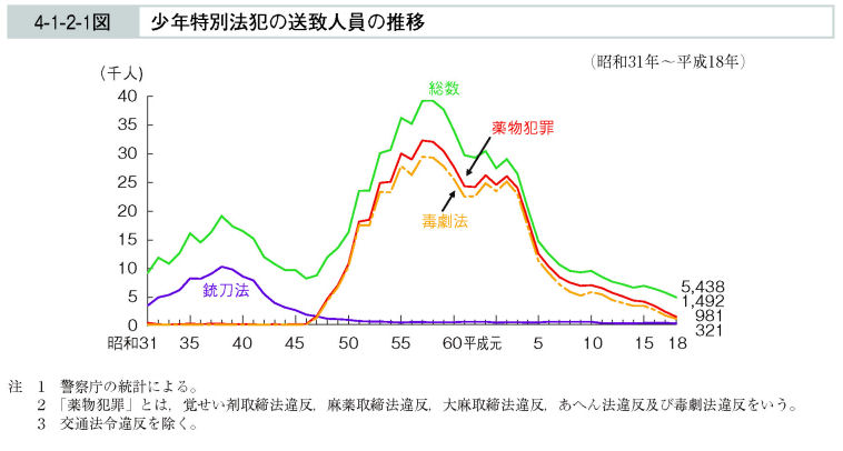 4-1-2-1図　少年特別法犯の送致人員の推移