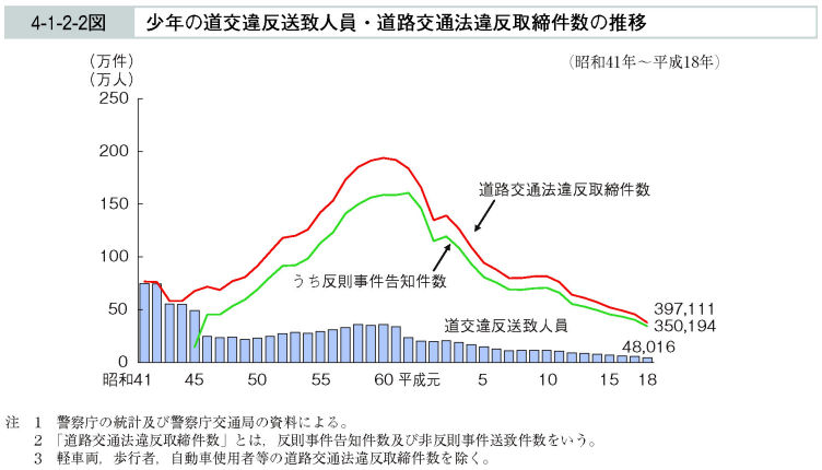 4-1-2-2図　少年の道交違反送致人員・道路交通法違反取締件数の推移