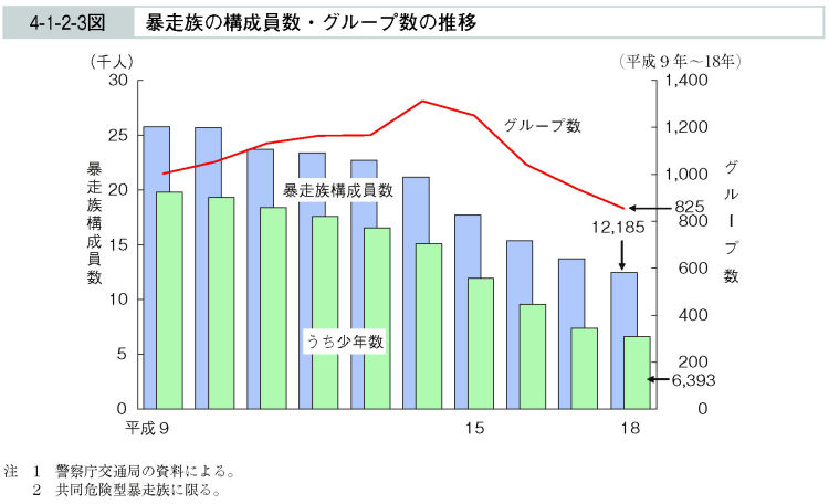 4-1-2-3図　暴走族の構成員数・グループ数の推移