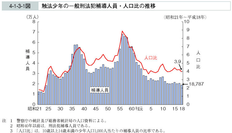 4-1-3-1図　触法少年の一般刑法犯補導人員・人口比の推移