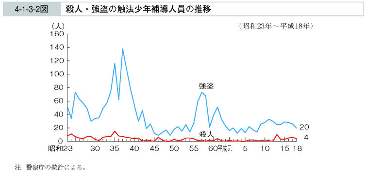 4-1-3-2図　殺人・強盗の触法少年補導人員の推移