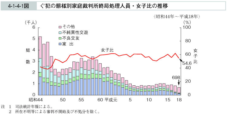 4-1-4-1図　ぐ犯の態様別家庭裁判所終局処理人員・女子比の推移