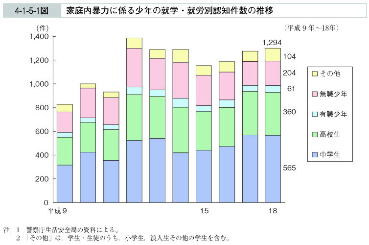 4-1-5-1図　家庭内暴力に係る少年の就学・就労別認知件数の推移