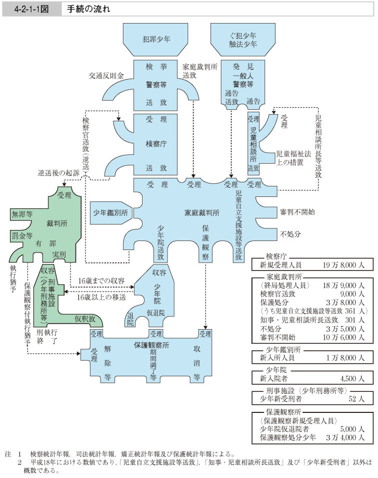 4-2-1-1図　手続の流れ