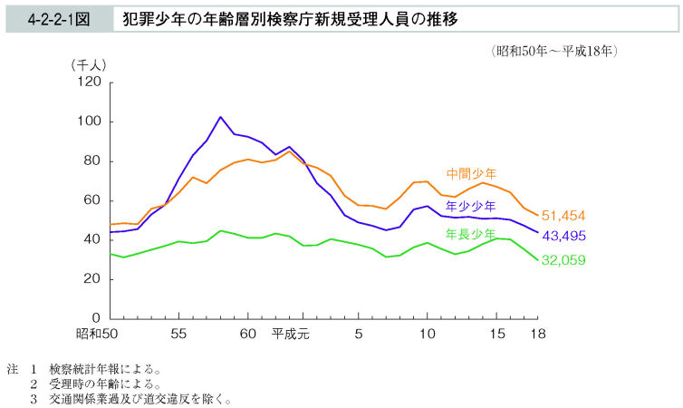 4-2-2-1図　犯罪少年の年齢層別検察庁新規受理人員の推移
