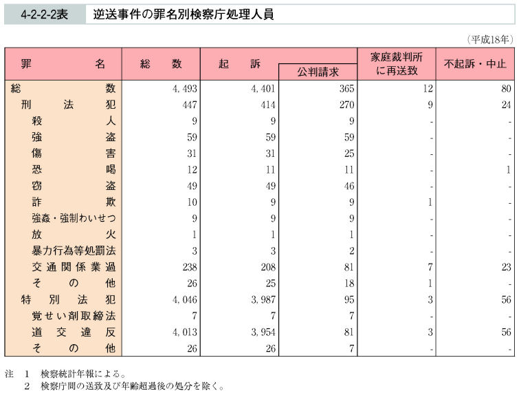 4-2-2-2表　逆送事件の罪名別検察庁処理人員