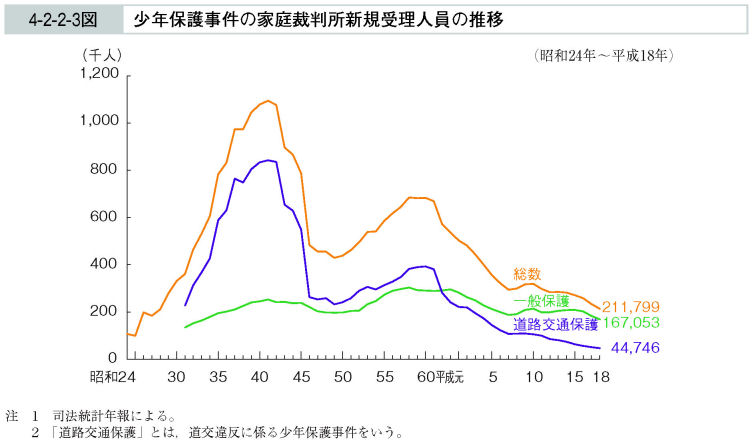 4-2-2-3図　少年保護事件の家庭裁判所新規受理人員の推移