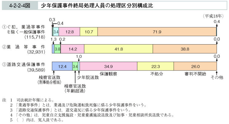 4-2-2-4図　少年保護事件終局処理人員の処理区分別構成比