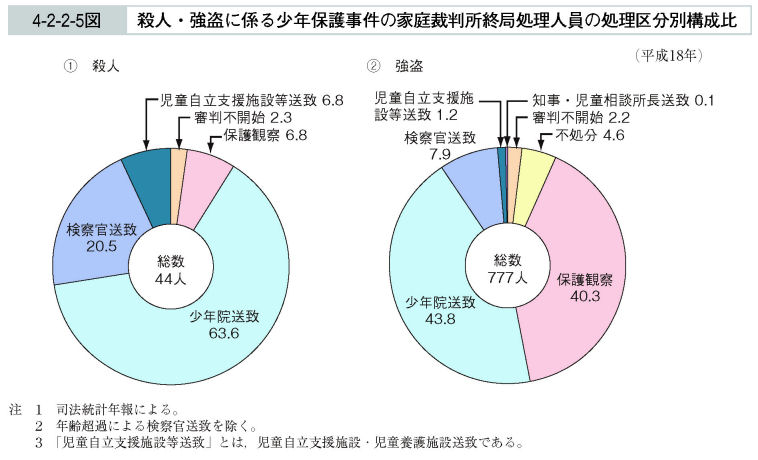 4-2-2-5図　殺人・強盗に係る少年保護事件の家庭裁判所終局処理人員の処理区分別構成比