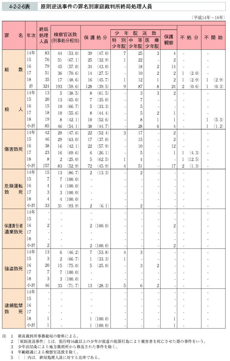 4-2-2-6表　原則逆送事件の罪名別家庭裁判所終局処理人員