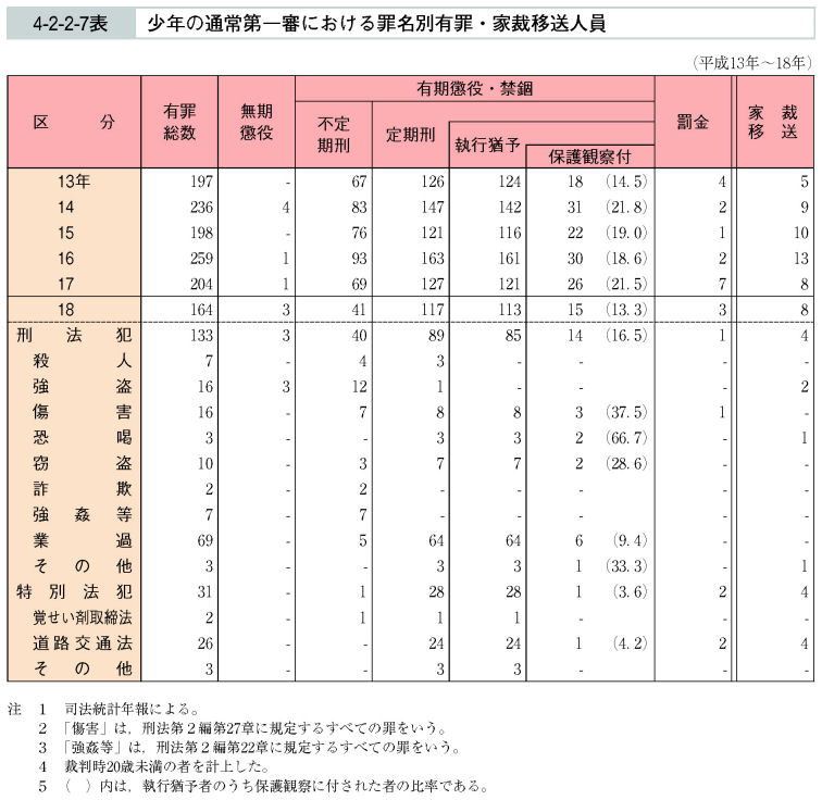 4-2-2-7表　少年の通常第一審における罪名別有罪・家裁移送人員