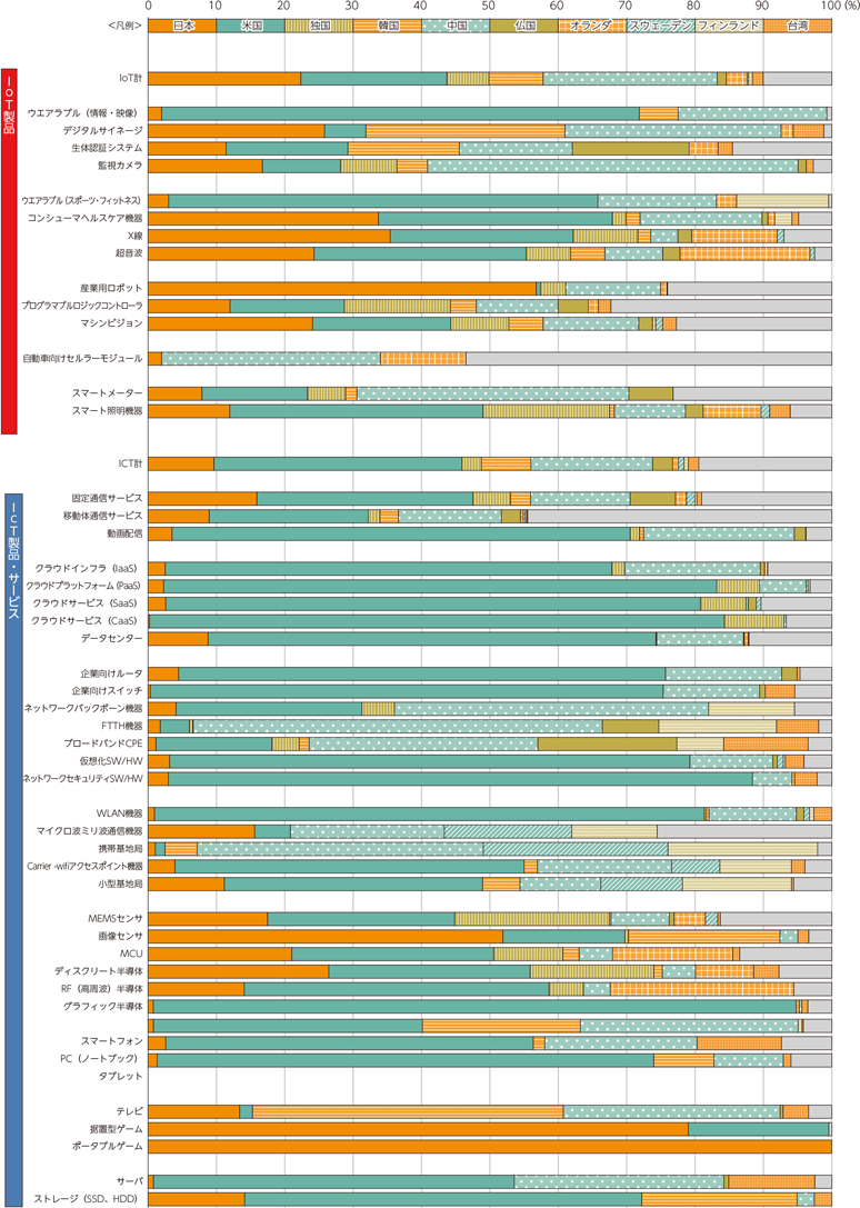 図表1-3　ICT/IoT製品等の国・地域別市場シェア（2018年）