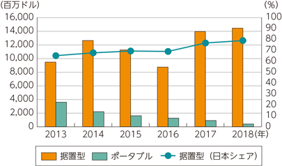 図表1-6　世界のゲーム機市場規模の推移