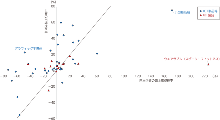 図表1-7　ICT/IoT製品等の世界の市場成長率（18/17年）と日本企業の売上高成長率（18/17年）