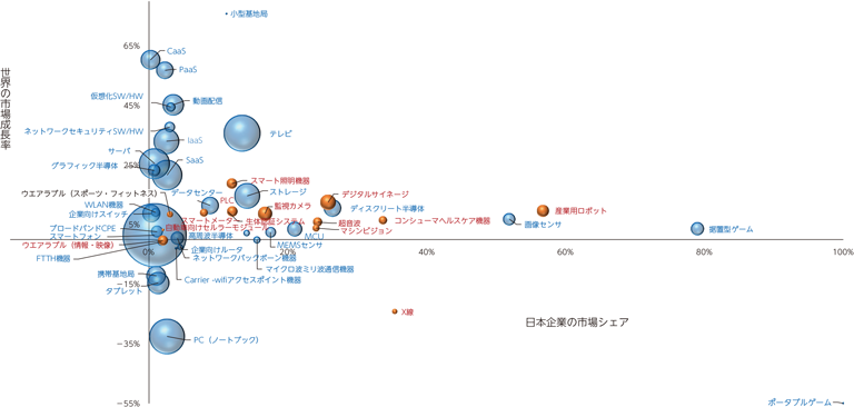 図表1-8　ICT/IoT製品等の世界の市場成長率（18/17年）と市場規模（2018年）、日本企業の市場シェア（2018年）