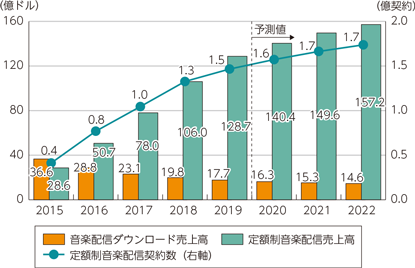 図表1-4-1-3　世界の音楽配信市場規模・契約数の推移及び予測